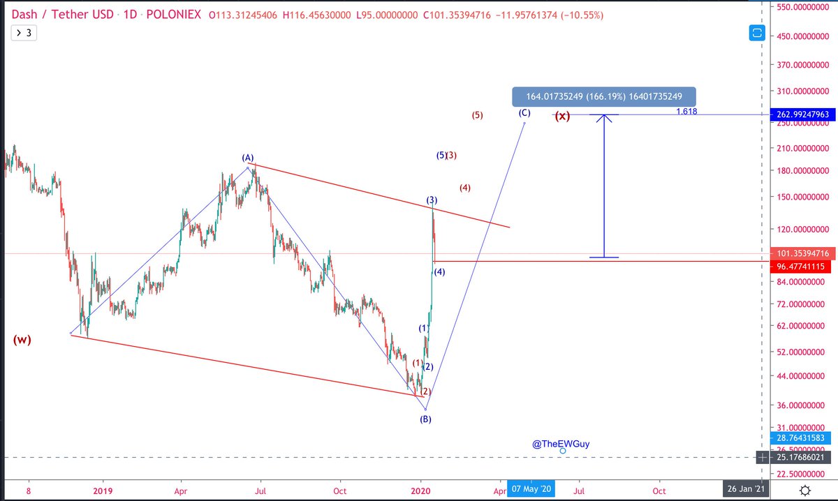 seeing incompleted C wave, we might reach 1.618 extension for $DASH at ...