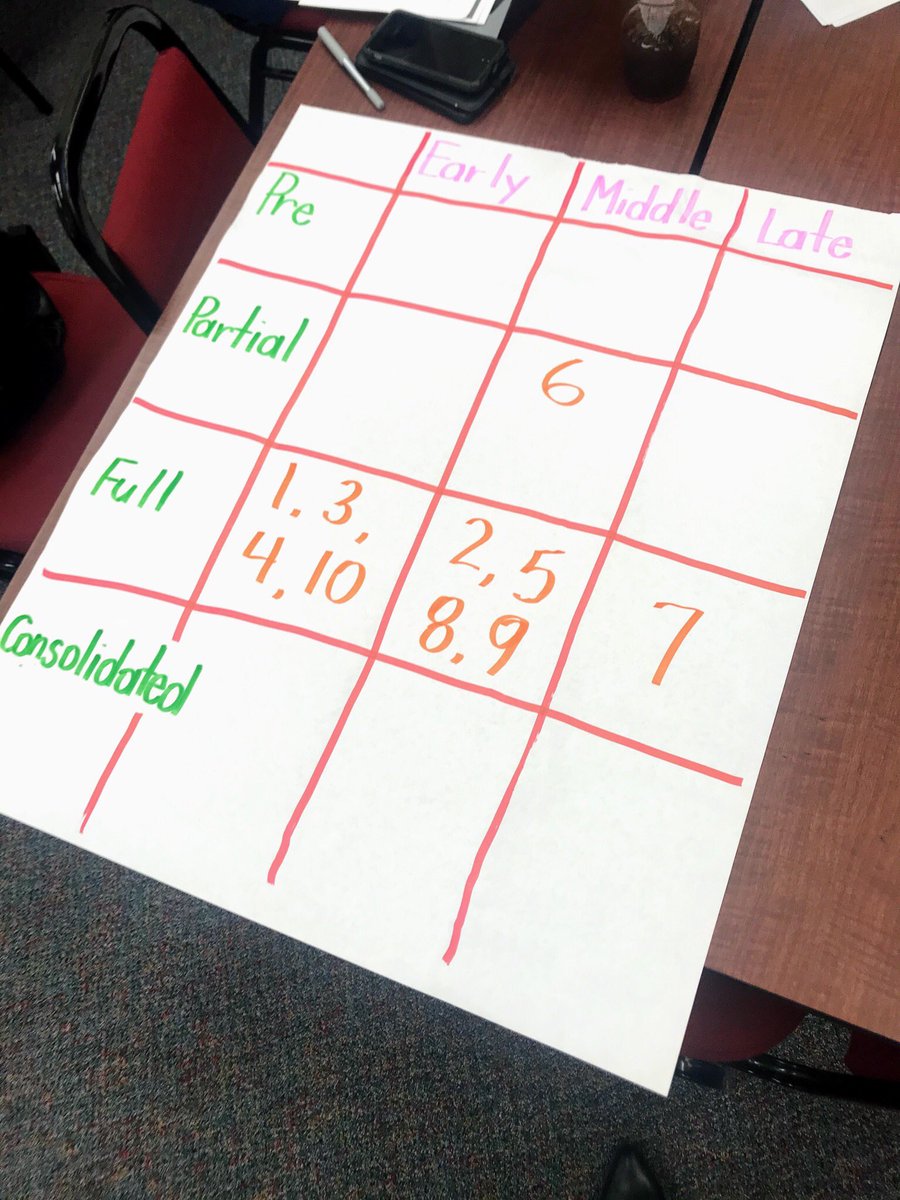 CMSK5Academics's tweet photo. Great day of Skills Block PD with our literacy leaders yesterday! Thanks to everyone who came and engaged in the learning! #eleducation #skillsblock #foundationalskills #crackthecode #cmslit #literacy @CharMeckSchools @ELeducation https://t.co/iuUIfbbRUz