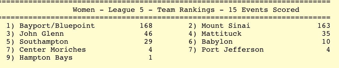 BBPGirlsXCTF's tweet photo. Congrats to @BBPGirlsXCTF for becoming LEAGUE V CHAMPIONS earlier today! Tight meet against the always talented Mt. Sinai squad. 
Lots of details to follow once I write down all the stats! https://t.co/ks1kZWtzDD