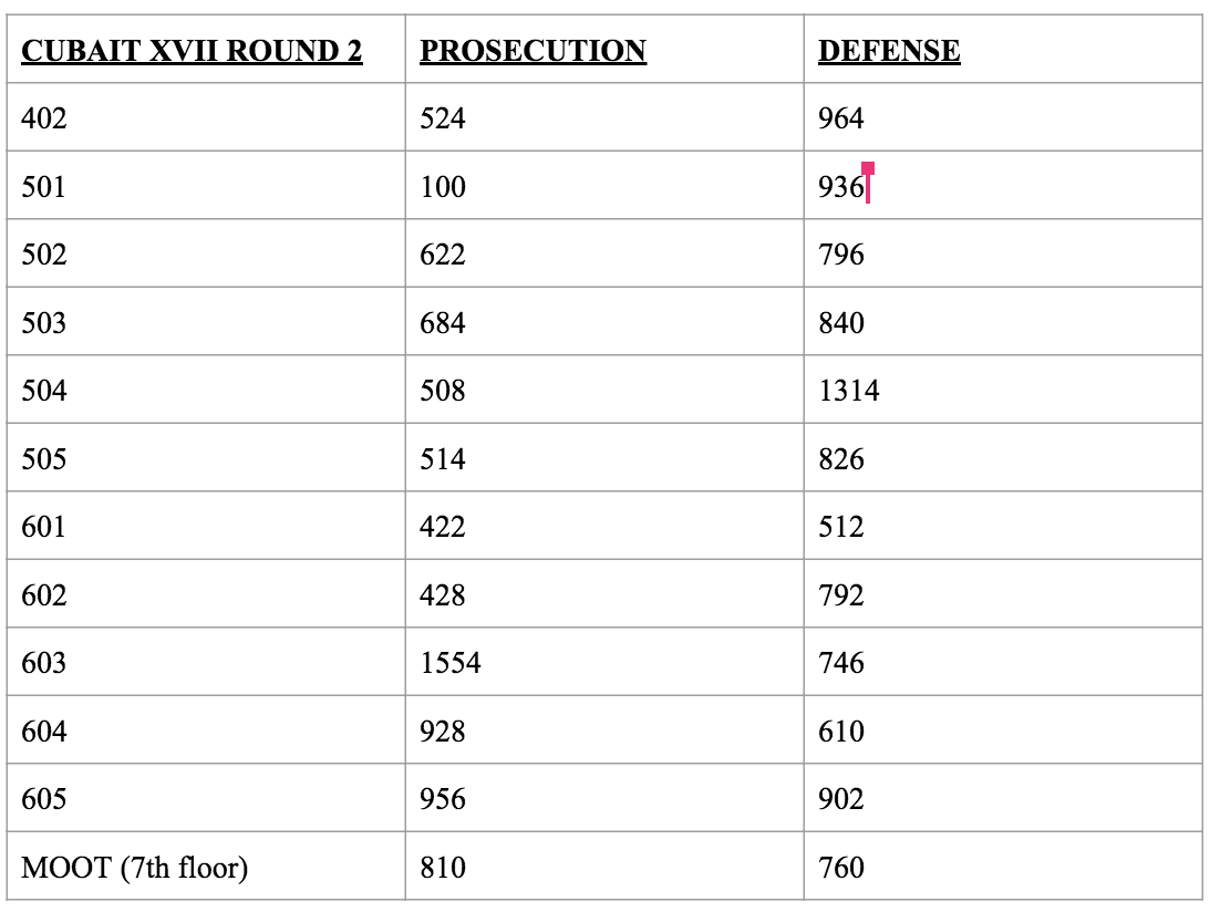 Round 2 pairings are up! Everything will be pushed back 15 minutes - captains will start at 1:45 in room 401 and round 2 will begin at 2:15. Thirty minute ballot review ends at 1:17pm.