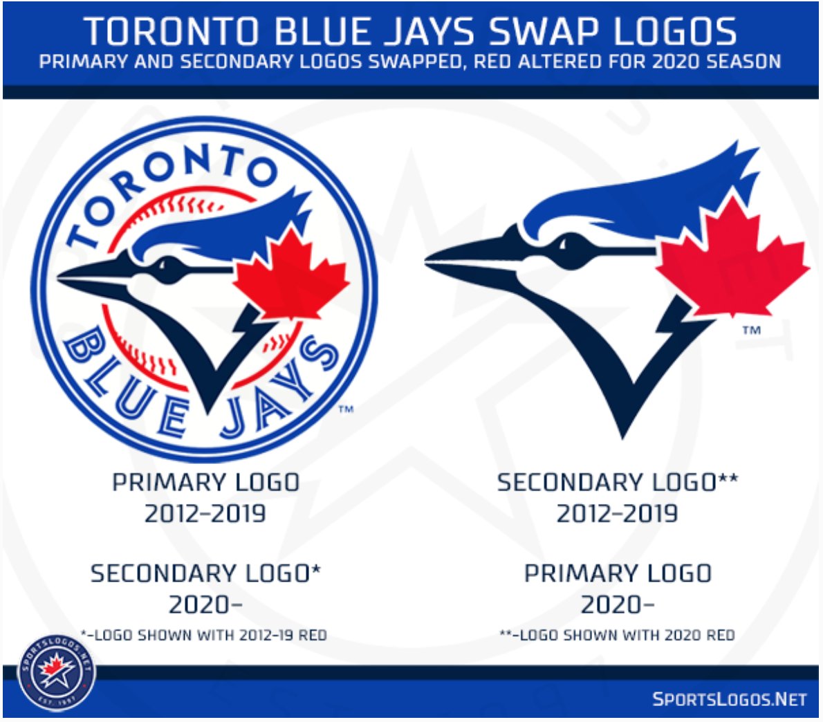 Blue Jays and Royals Both Dress the Part for Canada Day – SportsLogos.Net  News