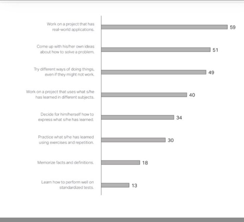 SuptMrE's tweet image. A parent survey that shows what they want for their kids to be successful. Notice where memorizing facts &amp;amp; definitions are as well as standardized testing. Be the change that your students &amp;amp; parents want. #SWPlains #CultureEd #BLBS #KidsDeserveIt
