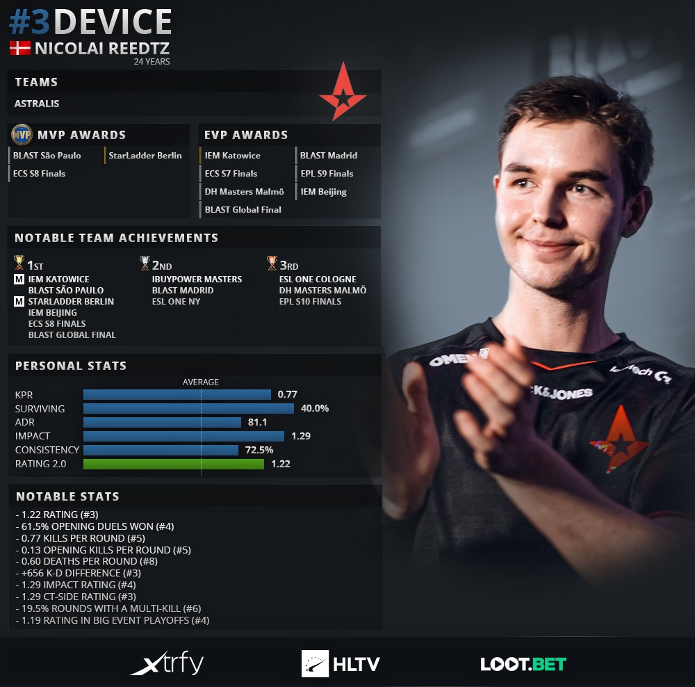 Eastern kæmpe højdepunkt HLTV.org on Twitter: "Great impact, remarkable peaks and stunning fragging  power earns @dev1ce the #3 position in our Top 20 players of 2019 Ranking!  Read more: https://t.co/ygrxA4ysAp Powered by @Xtrfy and @Loot_Bet