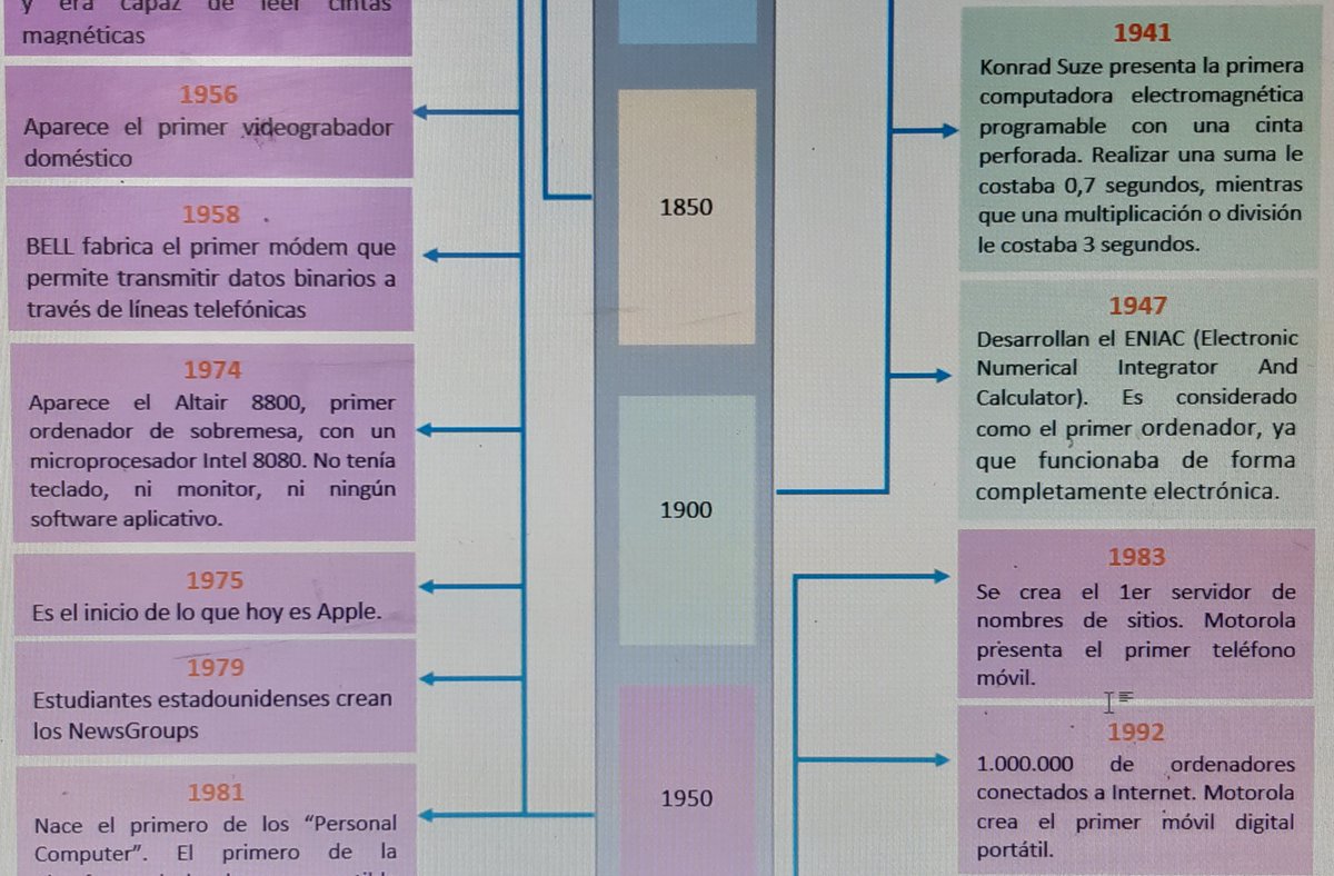 Clarisa47007780's tweet photo. Linea del tiempo de las Tecnologías de la Información y Comunicaciones https://t.co/rIh7wqdCXo