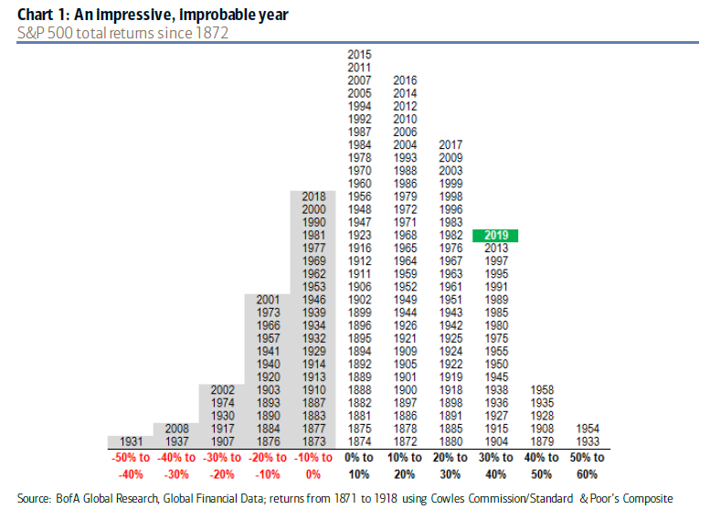 9. S&amp;P500 total returns since 1872...  2019 was a decent year in the scheme of things.  h/t <a href="/tracyalloway/">Tracy Alloway</a> $SPX $SPY