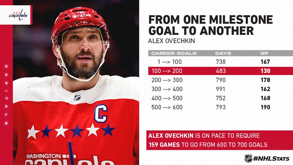 fastest to 200 goals in the nhl