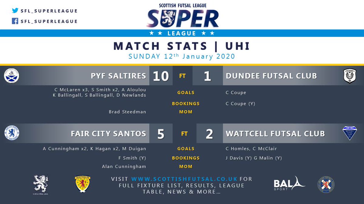 Last weeks Super League stats

Sunday 12th January 2020

#scottishfutsalfamily 

<a href="/sfafutsal/">Scottish FA Futsal Referees</a> <a href="/SFL_Dundee/">SFL - Dundee</a> <a href="/sfl_edinburgh/">SFL Edinburgh</a> <a href="/SFL_Glasgow/">SFL_Glasgow</a> <a href="/sfl_perth/">SFL - Perth</a>