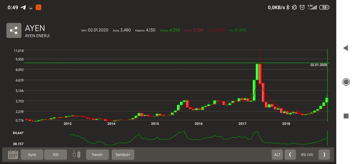 #ayen Çanak yapacak gibi duruyor. YTD
