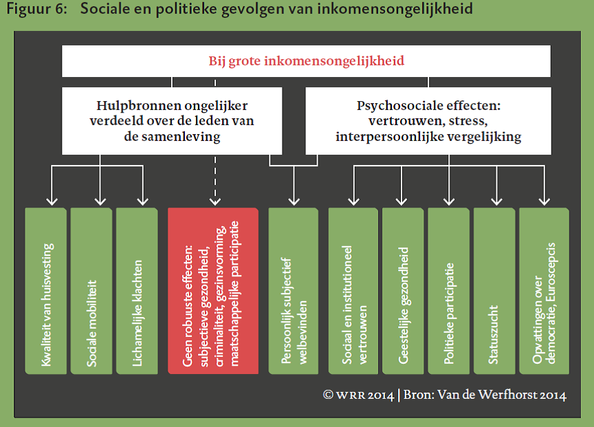 keeskraaijeveld's tweet photo. Wat zijn de psychosociale effecten van de toenemende inkomensongelijkheid? De @WRRThinktank bracht het zes jaar geleden in kaart:
#innerlevel
#mentalevooruitgang https://t.co/410RkiA0Yi