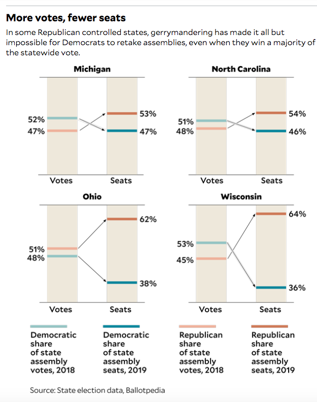 Is it not worth asking if Republicans are moving too far right when:Republicans exclude POC from the democratic process through gerrymandering and voter suppression while ensuring that federal judicial appointments are the least diverse since Reagan?