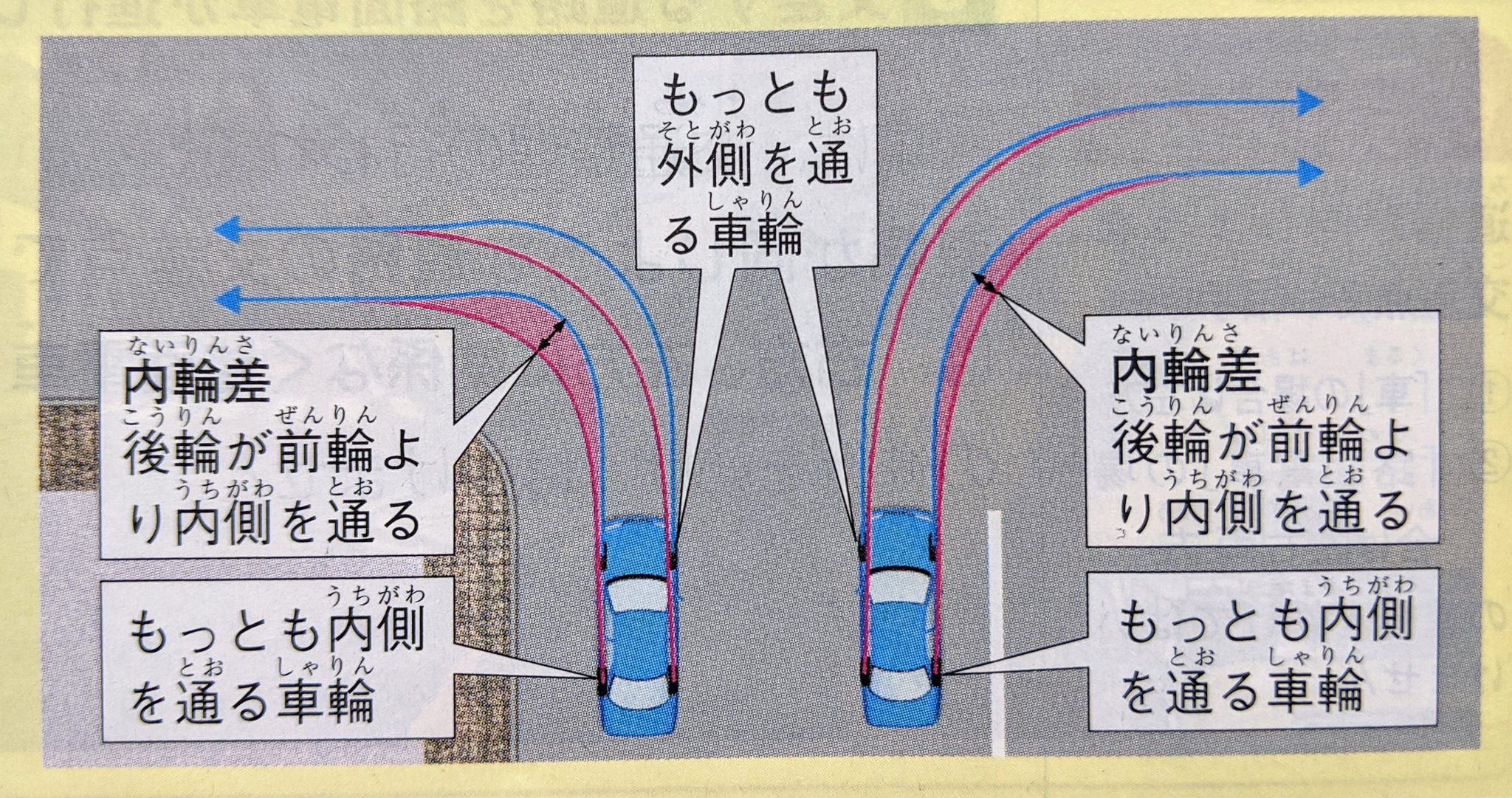マルコ教官 一発合格する為の免許試験対策 Pa Twitter Q 内輪差は 左折するときは生じるが 右折するときは生じない 答え 内輪差 とは 曲がったときの 前タイヤと後ろタイヤの通る軌道の差 です 曲がれば生じるので 右折時でも生じます 学科試験