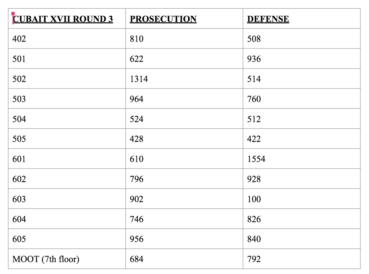 Round 3 pairings are out! 30 minute ballot review will last until 6:20pm. Round 3 captains will start at 8:30am tomorrow and round 3 will begin at 9am. See everyone tomorrow!