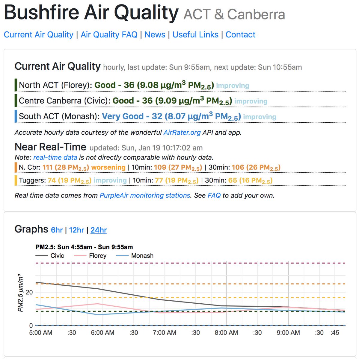 CanberraAir's tweet photo. #Canberra Air Report:

Breath deep, my friends. Recent rain and favorable wind has led to some real fresh air.

I have secured a bulk discount from PurpleAir for folks to order real-time air quality monitors. Fill out this form: https://t.co/q4PfI6aKjV to participate. https://t.co/hsRXKAw85M