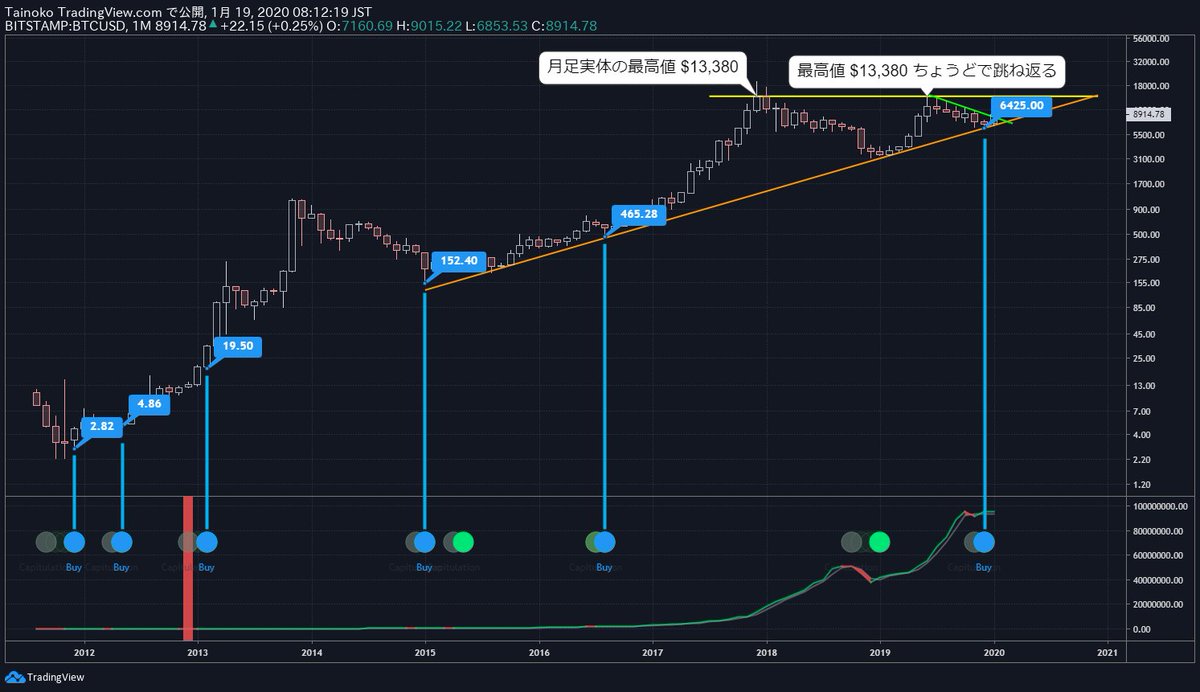 オカルトですが、BTCマイニング難易度の移動平均のクロスを使ったインジケーター「Hash Ribbons」の月足のBuy点灯足の底値を割ったことは過去５回一度もありません。

現在は12月の $6,425 を底値として見ることができます。

あとは前回意図的に止められた $13,380 を抜けるかどうかに注目してます。