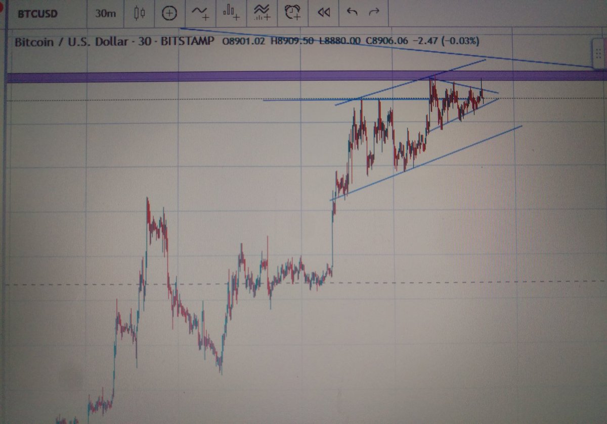 From an ascending triangle -> now in a pennant in a upward channel.. which is bullish.. market is surprisingly strong at the moment.. #btc #bitcoin