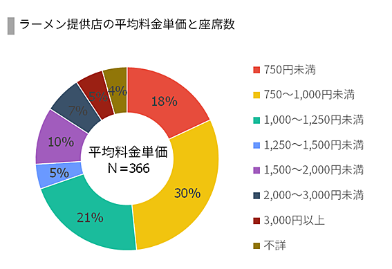 Annair135's tweet photo. ラーメン店の数は、コンビニエンスストア以上、歯科診療所以下。参入障壁が低い。

平均料金単価は1,250円未満が約70%。座席数は、50席未満で約75%。

 単価750円、30席、営業日310日と仮定し、ラーメン提供店平均売上高3000万円をあげる場合、1日あたり4回転必要。ちなみに一蘭は3億程度です。 https://t.co/9m8mxNBkzK