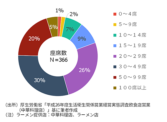 Annair135's tweet photo. ラーメン店の数は、コンビニエンスストア以上、歯科診療所以下。参入障壁が低い。

平均料金単価は1,250円未満が約70%。座席数は、50席未満で約75%。

 単価750円、30席、営業日310日と仮定し、ラーメン提供店平均売上高3000万円をあげる場合、1日あたり4回転必要。ちなみに一蘭は3億程度です。 https://t.co/9m8mxNBkzK