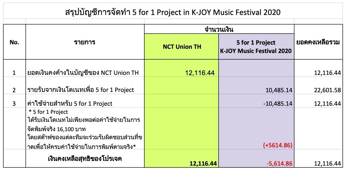EXOcLoverTH's tweet photo. ขอขอบคุณสำหรับทุกการสนับสนุนที่ร่วมกันทำให้ 🤝5 for 1 Project🤝ที่ #KJOYFEST2020 เป็นจริงขึ้นมานะคะ

ยอดโดเนทอย่างเป็นทางการ💰 10,485.14 บาท

บัญชีและหลักฐานทางการเงินทั้งหมด 
🔗https://t.co/5wKisEF3Br
 
#EXO_SC #EXOSCLoverTH https://t.co/eED1GftGbj