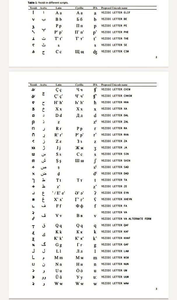 ezidicode_com's tweet photo. Yezidi language - goes back to ancient Iraqi civilizations
Also there is the Yezidi alphabet
▁▁▁▁▁▁▁▁▁
اللغة الإيزيدية - تعود إلى الحضارات العراقية القديمة
أيضا هناك الأبجدية اليزيدية https://t.co/I7NZJFjw0G