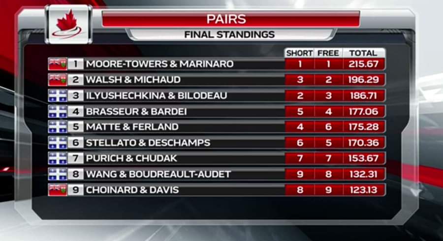 Congratulations #SILVER medalists Evelyn Walsh and Trennt Michaud, an outstanding free program that brought the crowd to their feet!#CTnats20 
An incredible week for coach Alison Purkiss and the competitive skating team. #BringOnMontreal #WorldSkatingChampionships #Montreal2020