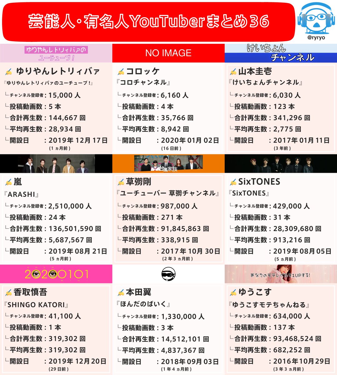 リョウ スーパーインターネットお兄さん 芸能人 有名人のyoutuber主要36チャンネルまとめました チャンネル登録者数 投稿動画数 累計再生回数 平均再生回数 で比較 年末年始にもデビューが相次ぎましたが 今年はだれがヒットするのでしょ リョウ スーパーインターネットお兄さん 芸能人 有名人のyoutuber主要36チャンネルまとめました チャンネル登録者数 投稿動画数 累計再生回数 平均再生回数 で比較 年末年始にもデビューが相次ぎましたが 今年はだれがヒットするのでしょ