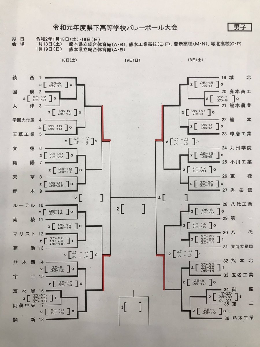 熊本県高校バレーボール 非公式 Na Twitteru 令和元年度県下高等学校バレーボール大会 熊本県高校バレー新人戦 男子2日目途中結果 ベスト4まで 熊本県高校バレーボール 非公式 Na Twitteru 令和元年度県下高等学校バレーボール大会 熊本県高校バレー新人戦 男子2日目途中結果 ベスト4まで