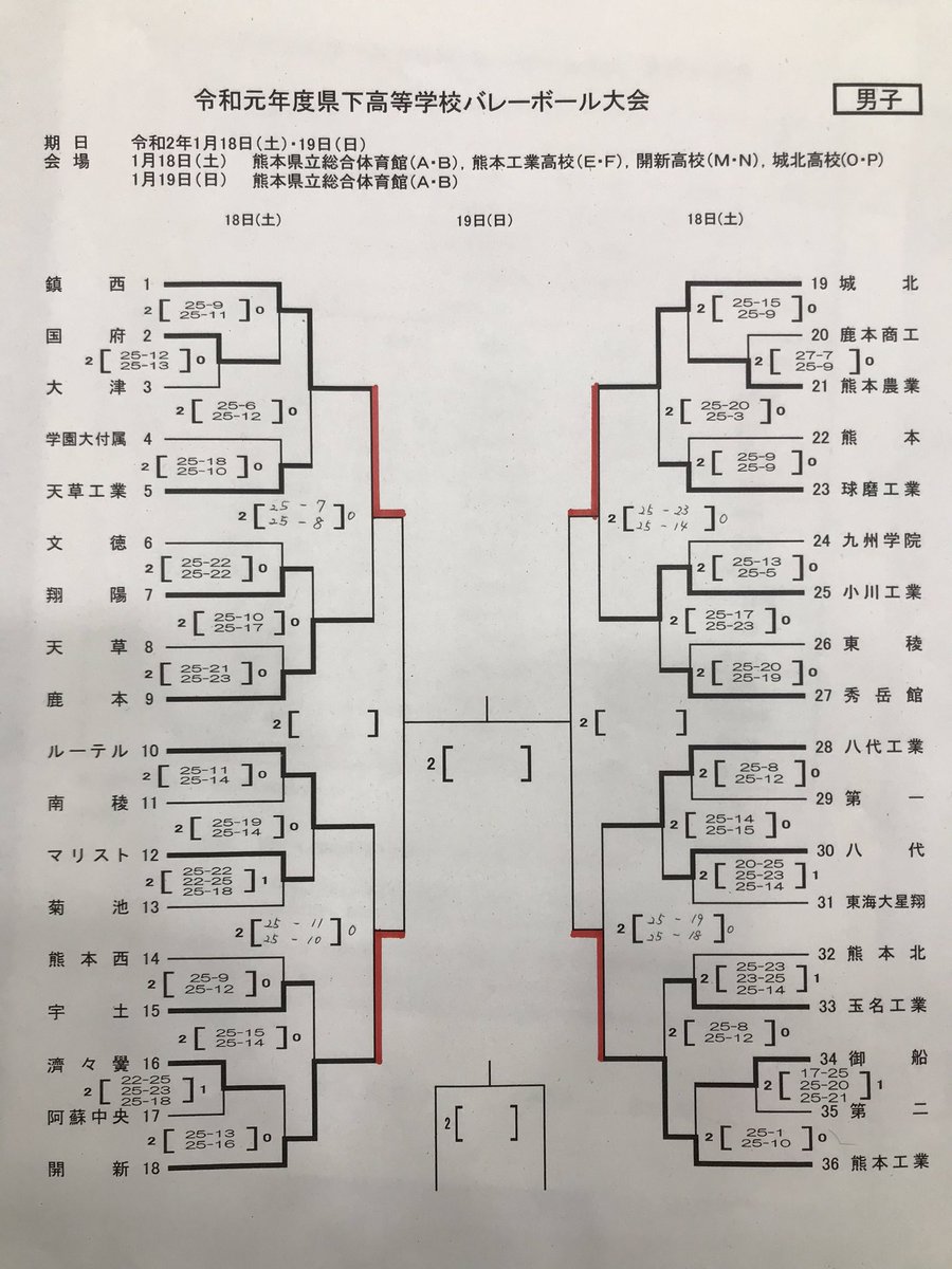 熊本県高校バレーボール 非公式 Na Twitteru 令和元年度県下高等学校バレーボール大会 熊本県高校バレー新人戦 男子２日目途中結果 ベスト４まで