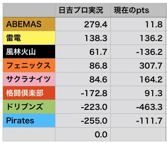 Mリーグ成績速報 非公式 さん の人気ツイート 9 Whotwi グラフィカルtwitter分析 Mリーグ成績速報 非公式 さん の人気ツイート 9 Whotwi グラフィカルtwitter分析