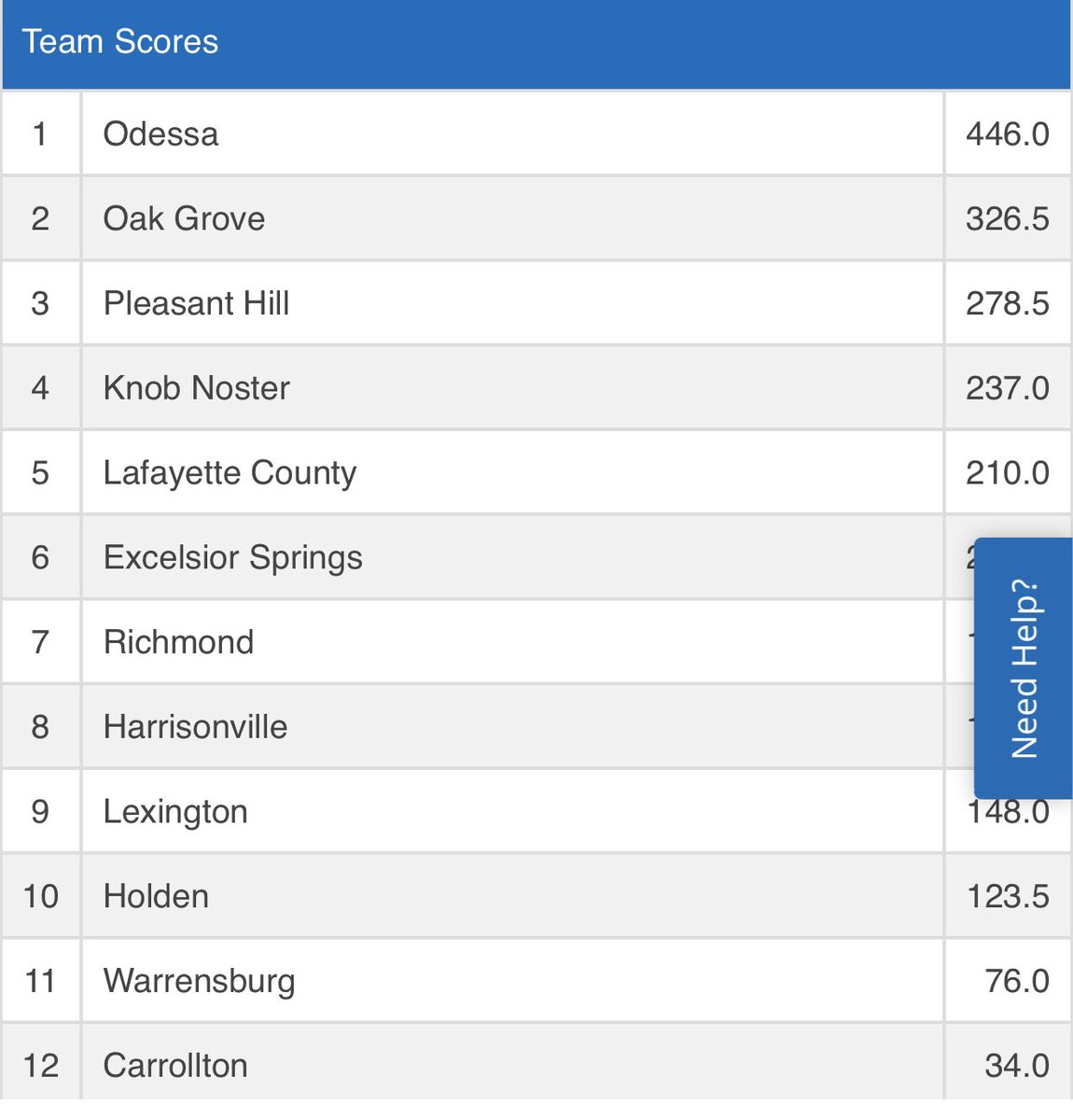 Odessa Wrestling (@odessawrestling) on Twitter photo Odessa is your 2020 MRVC Wrestling Champs with 9 in finals and 6 Champs! <a href="/missouriwrestle/">Missouri Wrestling</a> <a href="/OHS_Activities/">OHS Activities</a> <a href="/odessar7_stuco/">OHS Stuco</a> <a href="/OdessaCheer/">OHS Cheerleading</a> Odessa is your 2020 MRVC Wrestling Champs with 9 in finals and 6 Champs! <a href="/missouriwrestle/">Missouri Wrestling</a> <a href="/OHS_Activities/">OHS Activities</a> <a href="/odessar7_stuco/">OHS Stuco</a> <a href="/OdessaCheer/">OHS Cheerleading</a>