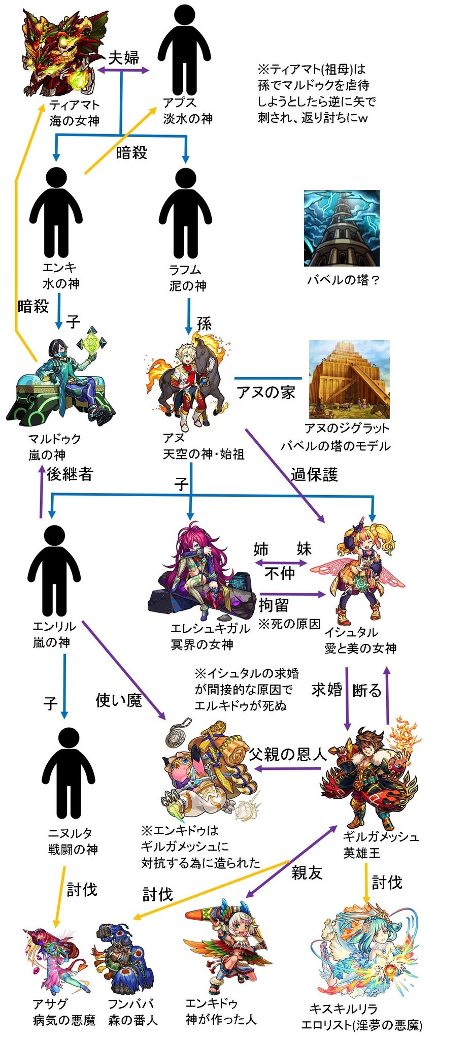 モンスト関係図botのサトシ 今期のfgoのアニメに便乗して再投稿 バビロニア神話にでてくるモンストキャラの関係図です 前回タグついてなかったためタグつけときます モンスト家系図 モンスト関係図botのサトシ 今期のfgoのアニメに便乗して再投稿 バビロニア神話にでてくるモンストキャラの関係図です 前回タグついてなかったためタグつけときます モンスト家系図