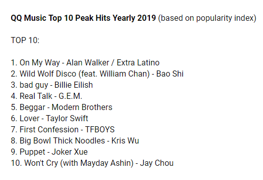 cpop_charts's tweet photo. QQ Music Top 10 Peak Hits Yearly 2019 (based on popularity index):
TOP3
1. On My Way - #AlanWalker / #ExtraLatino
2. Wild Wolf Disco (feat. #WilliamChan) - #BaoShi
3. bad guy - #BillieEilish
#GEM #ModernBrothers #TaylorSwift #TFBOYS #KrisWu #JokerXue #Ashin #JayChou https://t.co/NVnJ404Ezk