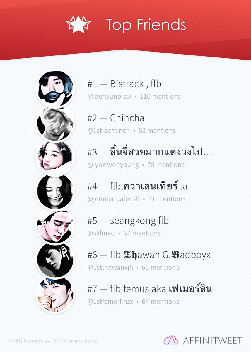 #Affinitweet Top Friends
🥇 jaehyunbistx
🥈 1stjaeminch
🥉 lynziwonyoung
🏅 jenniequalenxll
🏅 sklineq
🏅 1stthawanxjh
🏅 1stfemerlinzx
via affinitweet.com/top-friends
