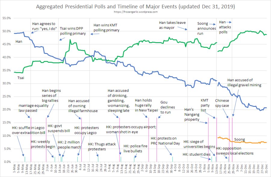 Roy Ngerng 鄞義林 On Twitter Comparing Dpp Left Kmt Center And Tpp Right Dpp Is Strong In Its Traditional Southern Stronghold And Yilan Kmt Is Strong In East But Lost Its North