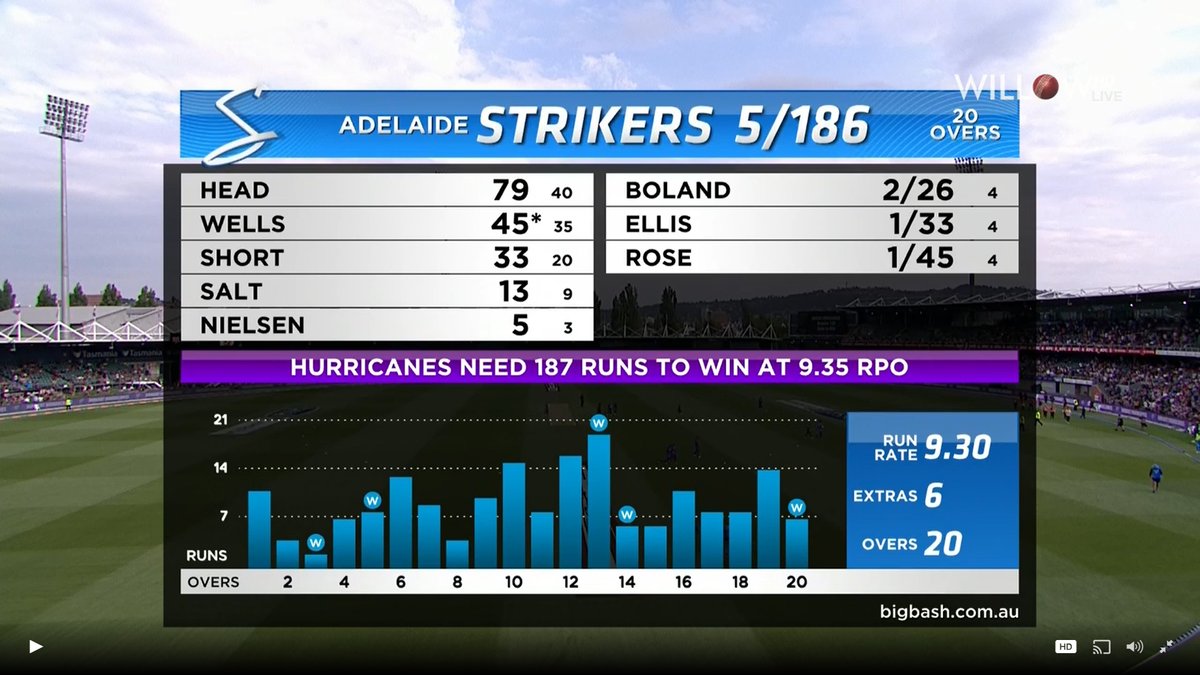 willowtv's tweet photo. Hobart Hurricanes vs Adelaide Strikers, 43rd Match Watch Live On
Strikers 186/5 20 overs
📺- Willow Channel
💻 - https://t.co/t12Ka7ZSJy
📱- Willow App
#BBL09 #BBL #ASvsBH @HurricanesBBL @StrikersBBL @willowtv
https://t.co/27o8eCUZnK https://t.co/gU7xxTVkIt