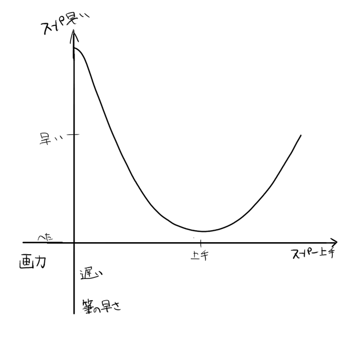 筆が遅くなるのはしょうがないという図 