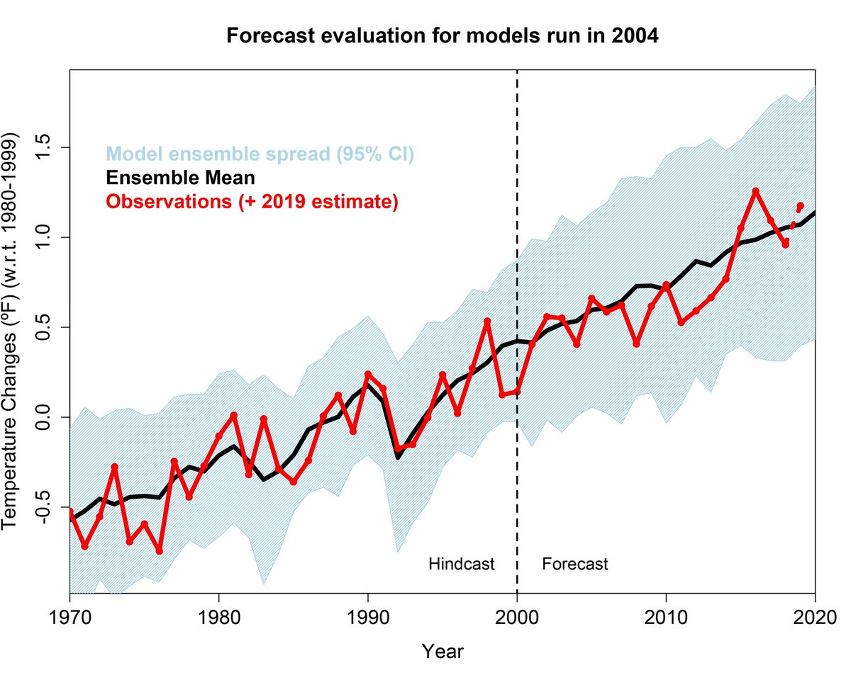 A plot of global temperature change over time from 1970 to 2020. There’s a black line showing the ensemble mean of the climate models and a red line showing observations, plus a blue shaded region showing the range. The red line varies more but follows the black pretty well, both in the “hindcast” pre-2000 section and in the “forecast” post-2000 section. These are for models run in 2004. Point is they work well.