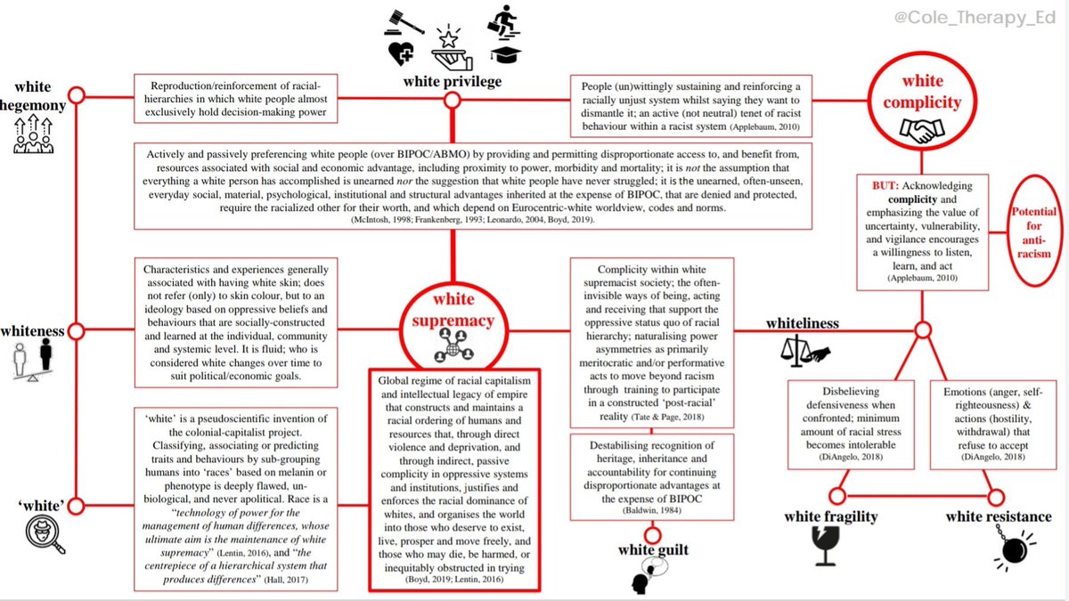 This diagram of  #WhitePrivilege by  @Cole_Therapy_Ed is very helpful