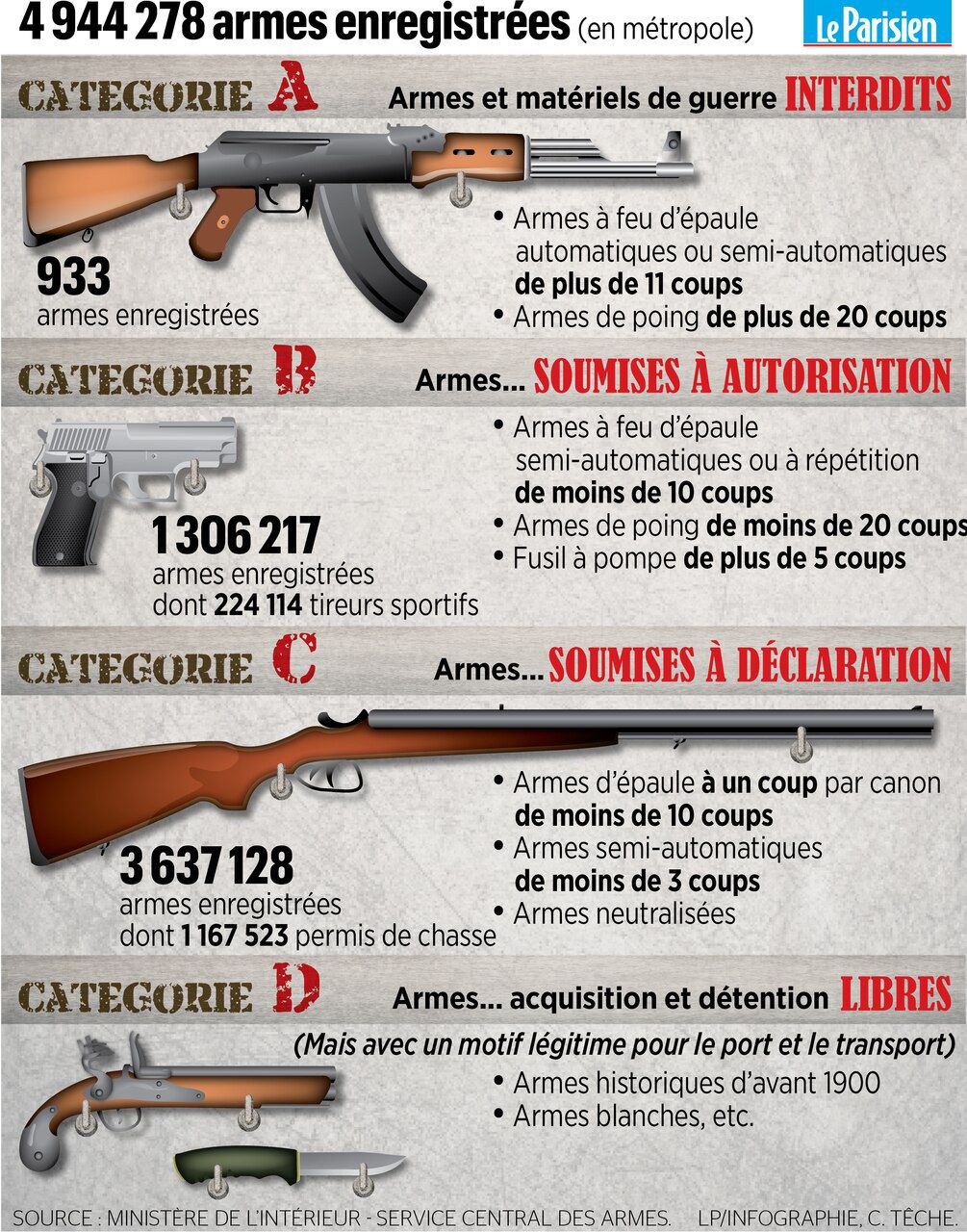 Le Parisien on X: À ce jour, près de 5 millions d'armes sont légalement  détenues en France, mais il subsiste une zone grise. Voici comment sont  classées les armes >   /