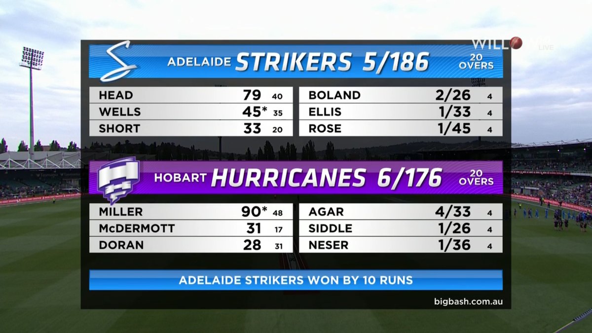 willowtv's tweet photo. Hobart Hurricanes vs Adelaide Strikers, 43rd Match
Strikers 186/5 20 overs
Hurricanes 176/6 20 0vers.
Adelaide Strikers won by 10 runs.
#BBL09 #BBL #ASvsBH @HurricanesBBL @StrikersBBL @willowtv https://t.co/W9VpIBb925
