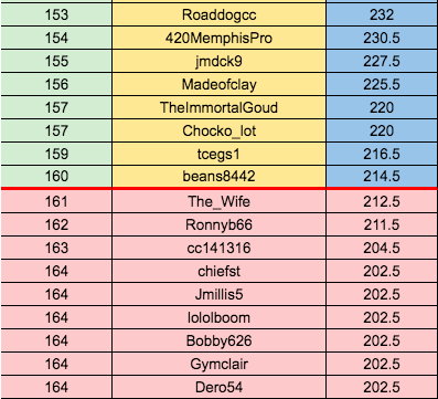 DFSChamps_'s tweet photo. UPDATED STANDINGS - #UFC246 #MMAWorldCup2020

We are through 1/3 events of our Qualifying Stage - top 160 of 180 will advance

View Leaderboard: https://t.co/vW9wlZhaPr https://t.co/RJZN6LEQKC