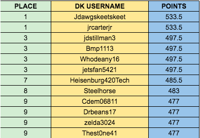 DFSChamps_'s tweet photo. UPDATED STANDINGS - #UFC246 #MMAWorldCup2020

We are through 1/3 events of our Qualifying Stage - top 160 of 180 will advance

View Leaderboard: https://t.co/vW9wlZhaPr https://t.co/RJZN6LEQKC