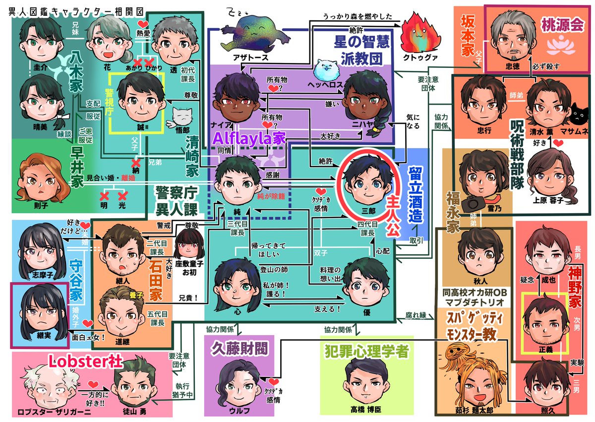 torima1pin's tweet photo. □　#異人図鑑　のキャラクター・組織相関図です！ https://t.co/a3cktJvXWr