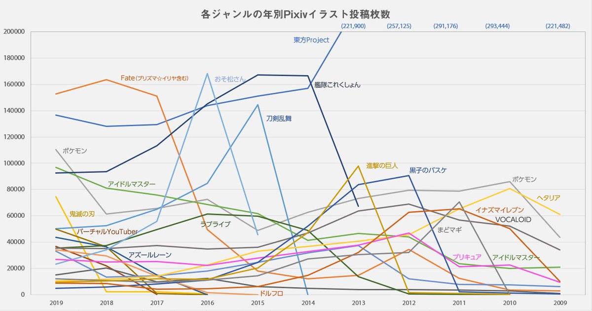 そらいろ 年別のジャンル毎pixivイラスト投稿数を出してみた 東方は最盛期を軸的に入れるとしんどいので数だけ括弧がきにしてる こうしてみると一過性のジャンルとそうでないのの差がはっきりしてるなーって感じがよく出てる