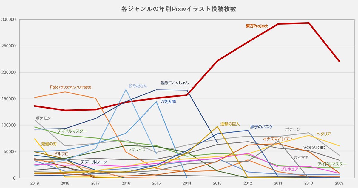 ジャンル別で年毎のpixiv投稿数をグラフにしてみた 東方のバケモノっぷり 艦これ Fateの猛追など 流行の移り変わりがよく解る Togetter