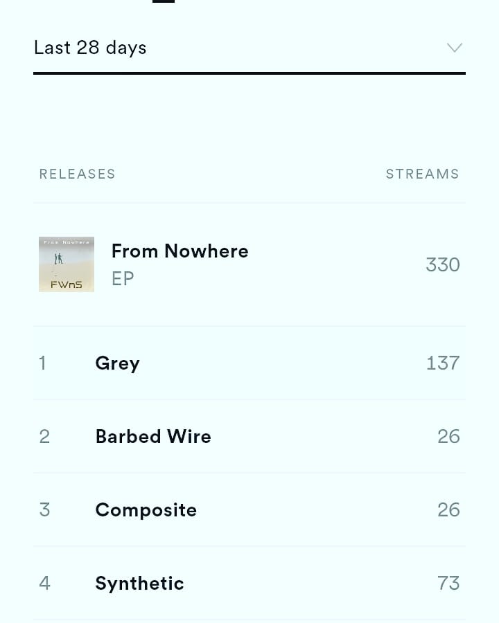 FeathersWnS's tweet photo. Thank you for all that listening you're doing on #Spotify Fam! How many streams can we get for #FromNowhere 🌏🎼🌫 in its first month? Will you play a From Nowhere song today for us? 🙏
https://t.co/BkwDZtFM3l
❤❤❤
♡
♡
#FWnS #music #indiemusic #independentartist #indiebands https://t.co/ahSZ5BLTF6