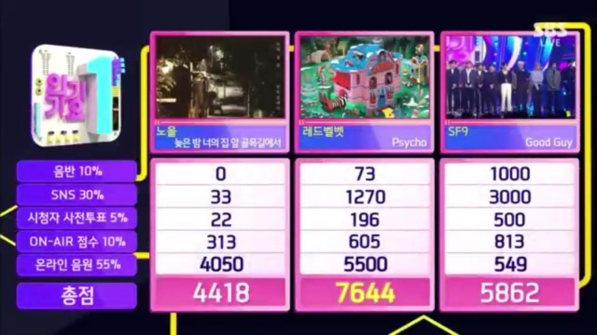 LinYulinar's tweet photo. Good job guys my boys sf9 ngak papa kok tetep semangat ya kalian😍😍😍
And congratulations buat red Velvet
#sf9 #RedVelvet #GoodGuy #Psycho7thWin https://t.co/BigLGOXMqV