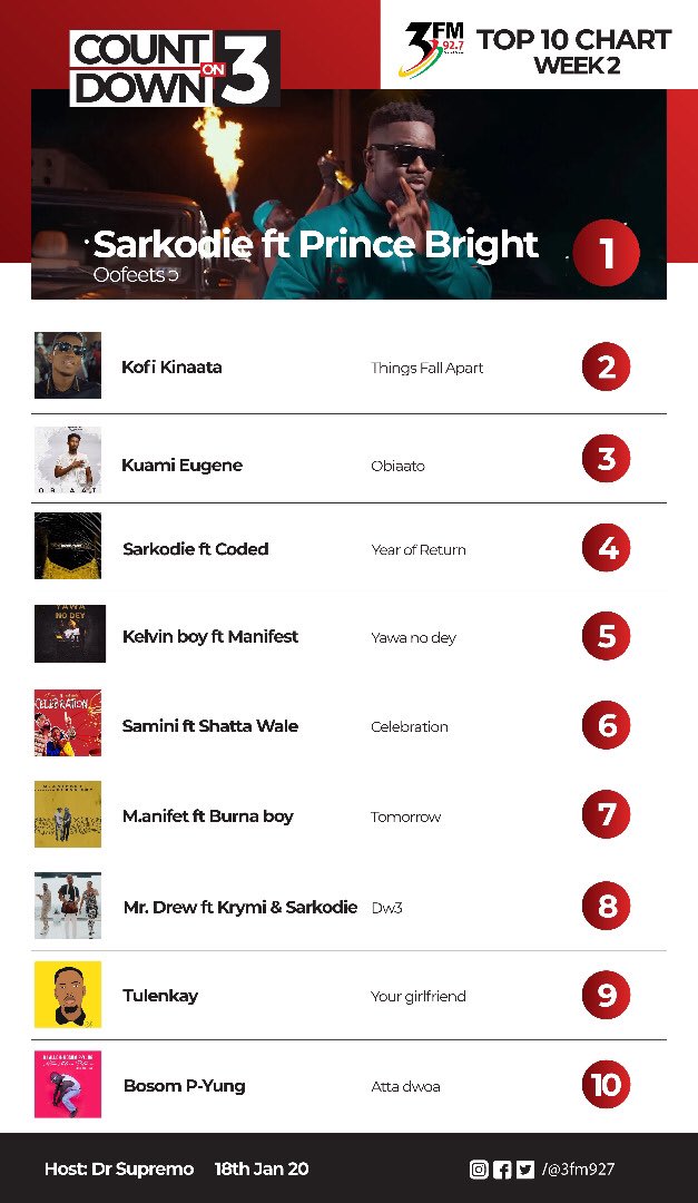 3fm927's tweet photo. #CountdownOn3 Top 10 GH songs of the week. 
1 Ofeetso- @sarkodie 
2 Things Fall Apart- @kinaataGH
3 Obiaato- @KuamiEugene 
4 Year Of Return- @sarkodie 
5 Yawa No Dey @kelvynboymusic_ 
6 Celebration @samini_dagaati 
7 Tomorrow @manifestive 
8 Dw3
9 Your Girlfriend 
10 Attaa Adwoa https://t.co/lkEak2W61t