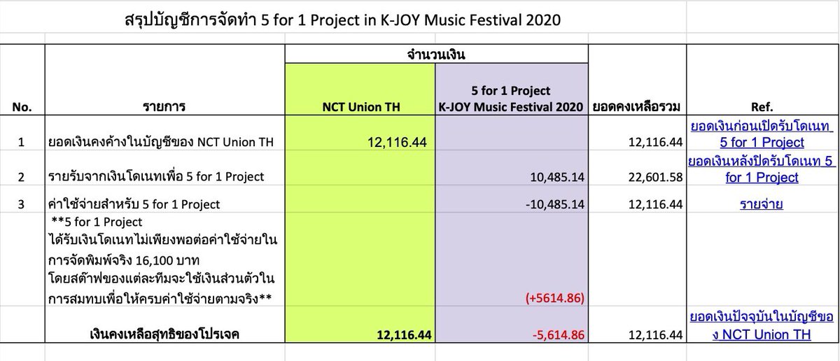 KDH_UNIONTH's tweet photo. ขอขอบคุณสำหรับทุกการสนับสนุนที่ร่วมกันทำให้ 🤝5 for 1 Project🤝ที่ #KJOYFEST2020 เป็นจริงขึ้นมานะคะ

ยอดโดเนทอย่างเป็นทางการ💰 10,485.14 บาท

บัญชีและหลักฐานทางการเงินทั้งหมด 
🔗https://t.co/ijRuCNcawh
 
#คิมดงฮัน #김동한 #kimdonghan
#KJOYFEST2020 https://t.co/UB2HfXnp7h