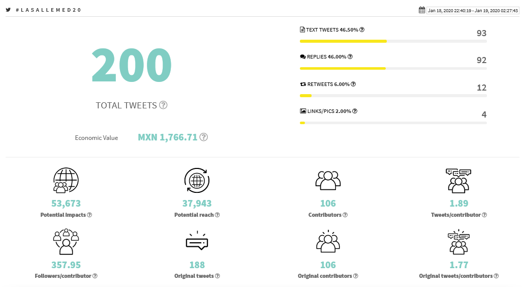 sergioaruizh's tweet photo. Con unas 16 cuentas y 17 tuits originales, #LASALLEmed20 se hizo Trending Topic nacional poco después de las 11:50 PM
Total: 106 cuentas y 200 tuits,
Felicidades @GraduacionMX https://t.co/DnNVQ3izln