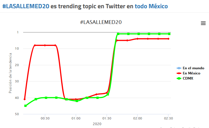 sergioaruizh's tweet photo. Con unas 16 cuentas y 17 tuits originales, #LASALLEmed20 se hizo Trending Topic nacional poco después de las 11:50 PM
Total: 106 cuentas y 200 tuits,
Felicidades @GraduacionMX https://t.co/DnNVQ3izln